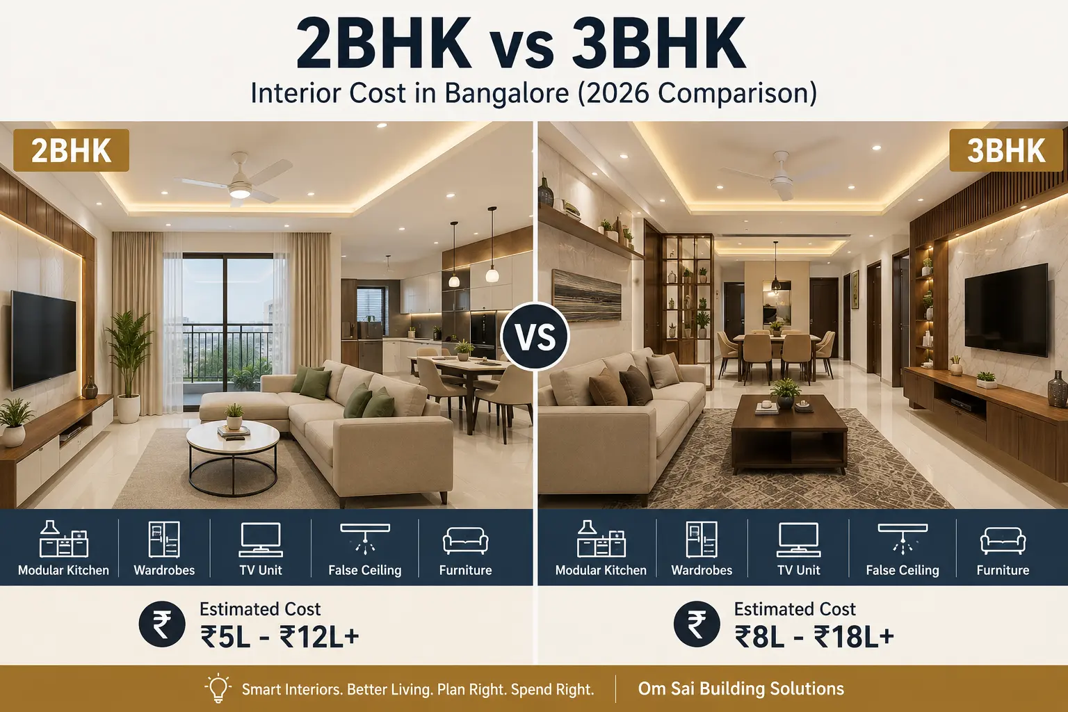 2BHK vs 3BHK Interior Cost in Bangalore 2026 Comparison