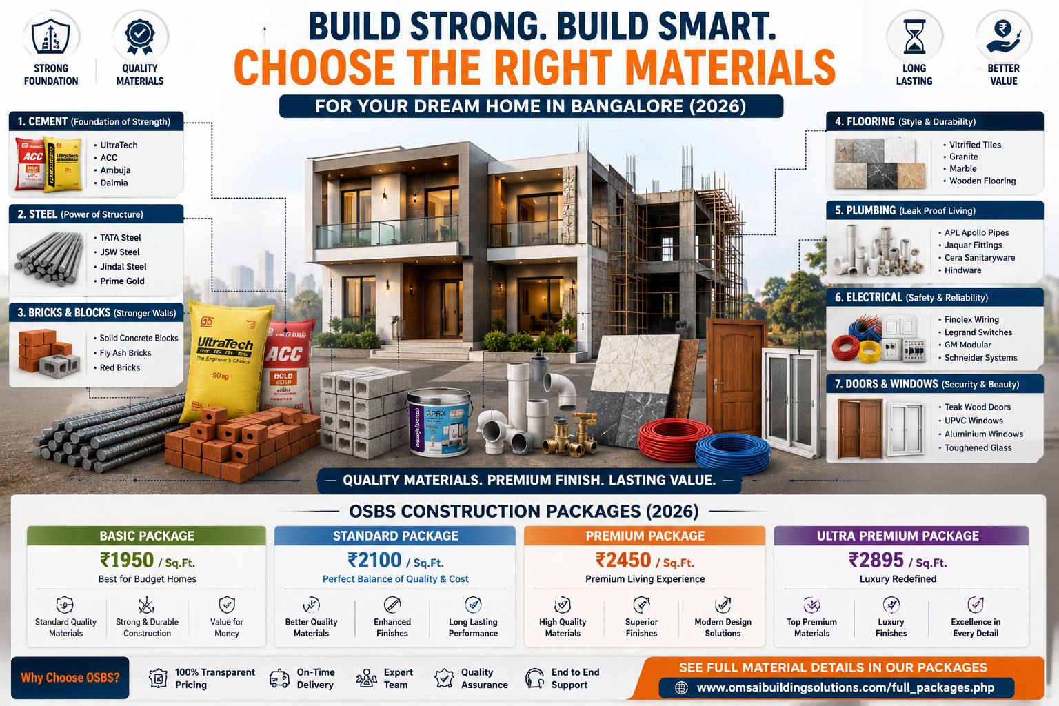 Best Construction Materials Bangalore 2026 by Om Sai Building Solutions