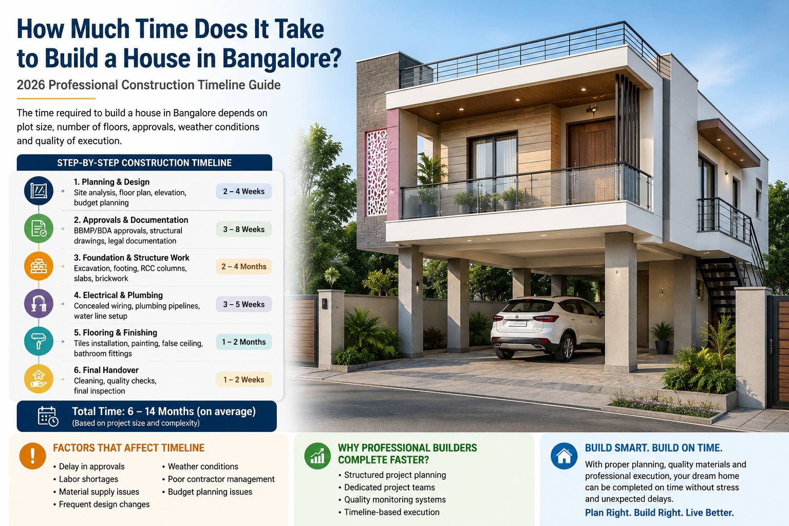 House Construction Timeline Bangalore 2026 by Om Sai Building Solutions