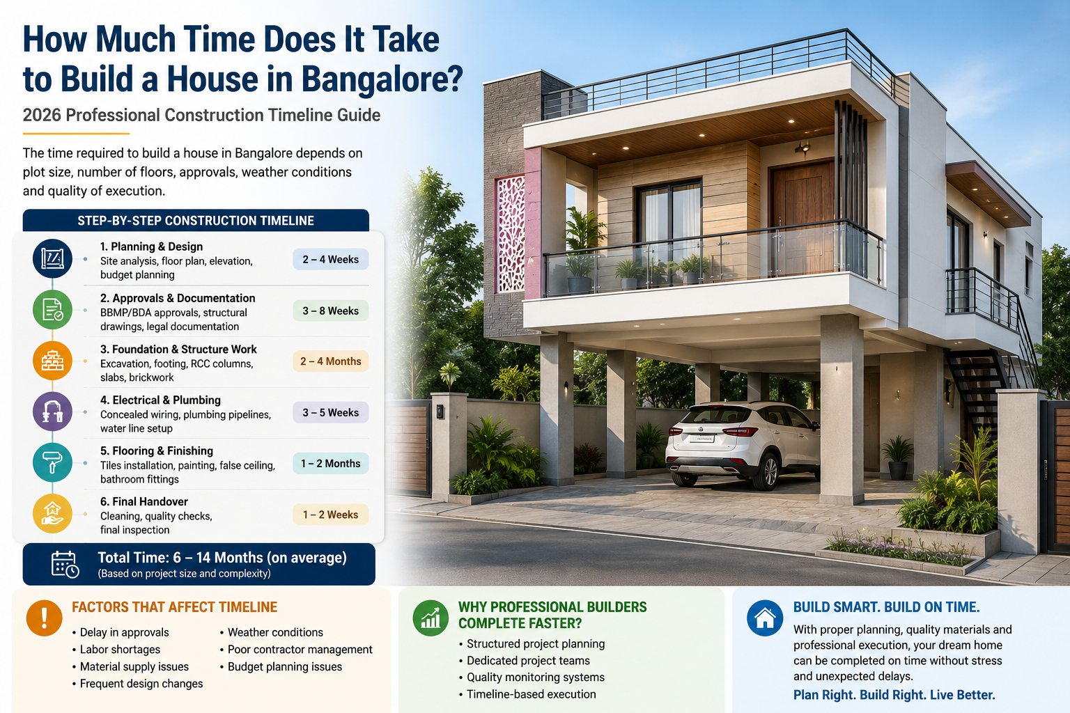 House Construction Timeline Bangalore 2026 by Om Sai Building Solutions